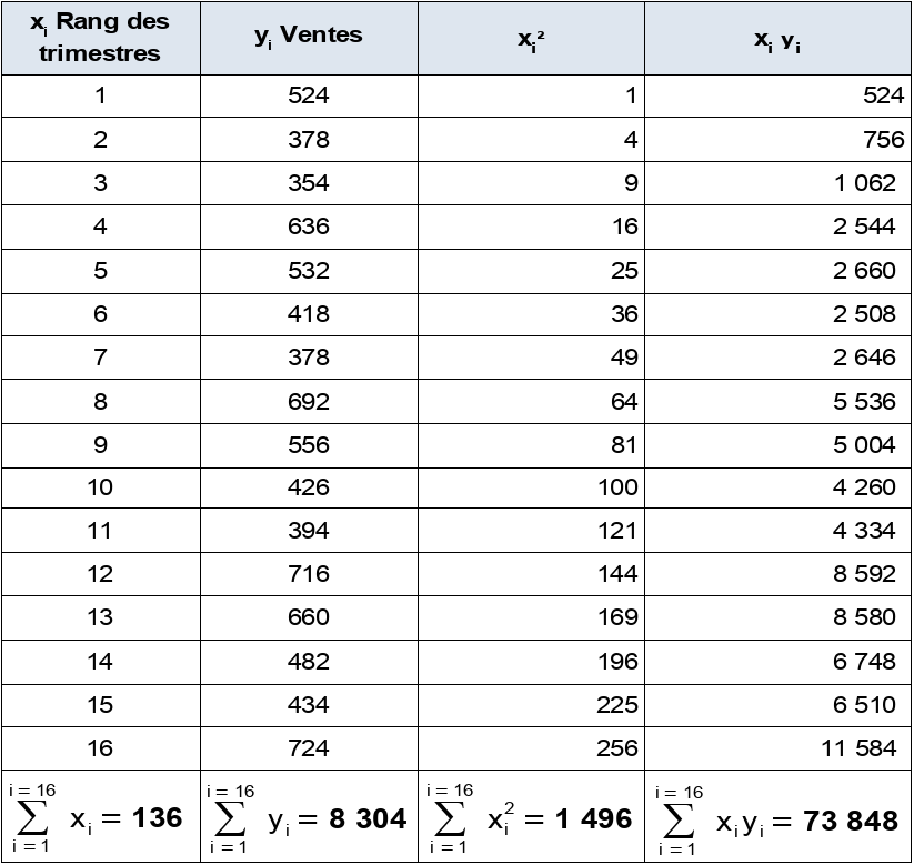 Calcul des coefficients saisonniers à partir des moindres carrés