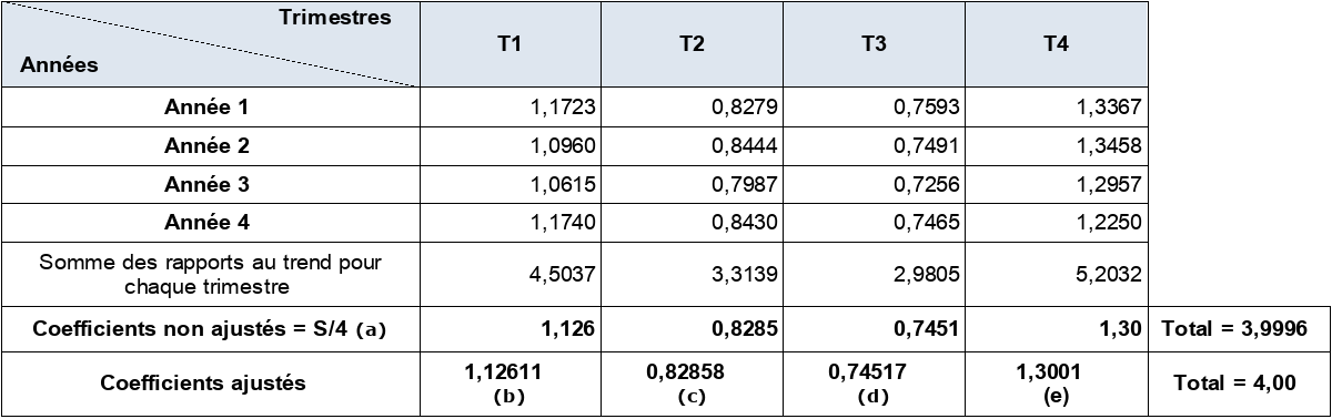 Calcul Des Coefficients Saisonniers Partir Des Moindres Carr S