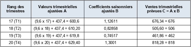 Calcul des coefficients saisonniers à partir des moindres carrés