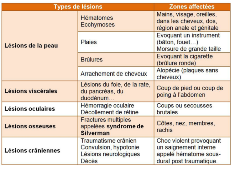 Diff Rents Types De Maltraitance La Bientraitance