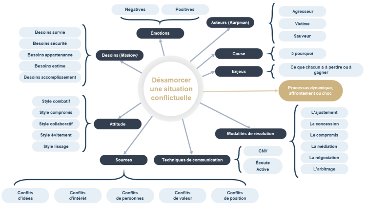 Essentiel Désamorcer une situation conflictuelle