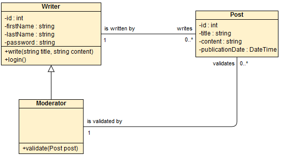 Les spécifications techniques Introduction à la modélisation