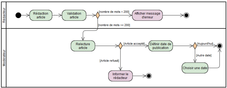 Les spécifications fonctionnelles Introduction à la modélisation