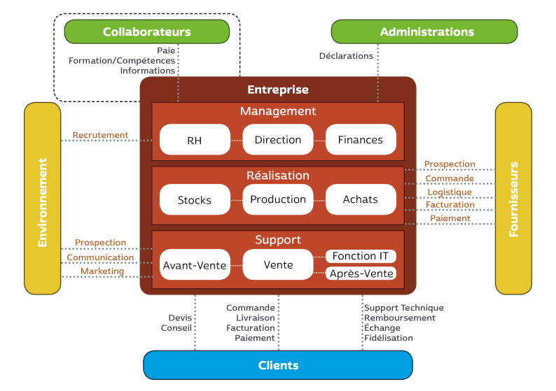 Fonctions De L Entreprise Dans Son Environnement Le Syst Me D Information