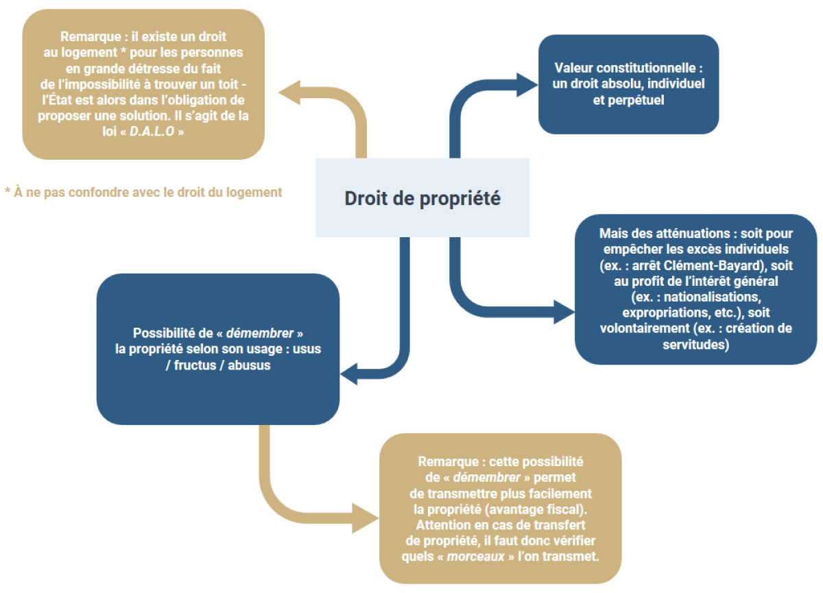 Essentiel [Droit De Propriété Et Droit Au Logement]