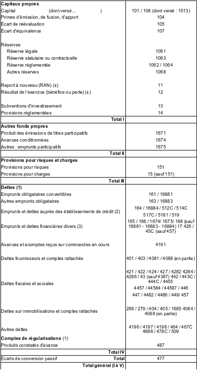 Comptes De Passif [Bilan]